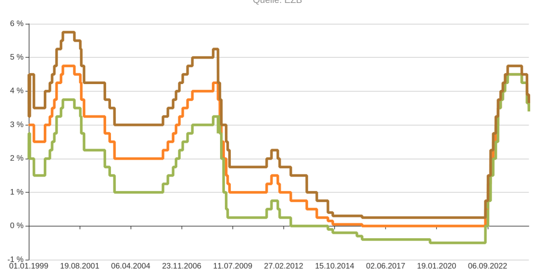Die Rolle des EZB Leitzins in der europäischen Wirtschaft