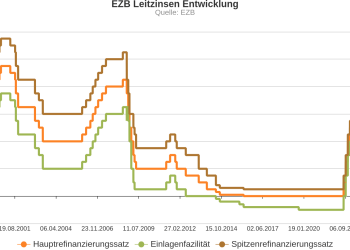 Die Rolle des EZB Leitzins in der europäischen Wirtschaft