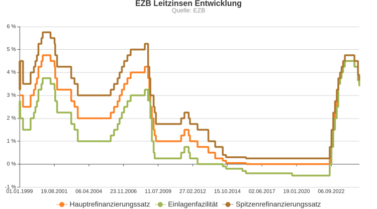 Die Rolle des EZB Leitzins in der europäischen Wirtschaft